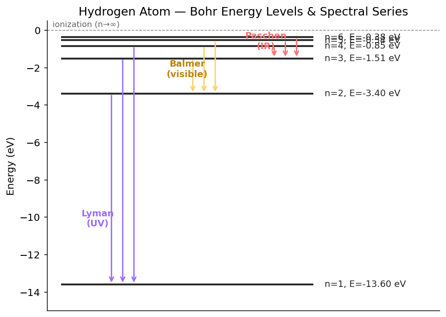 Bohr energy levels with hydrogen series