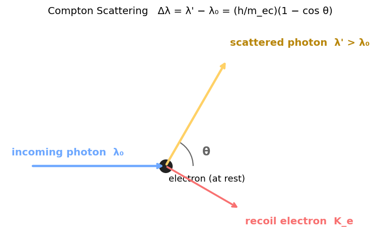Compton scattering geometry