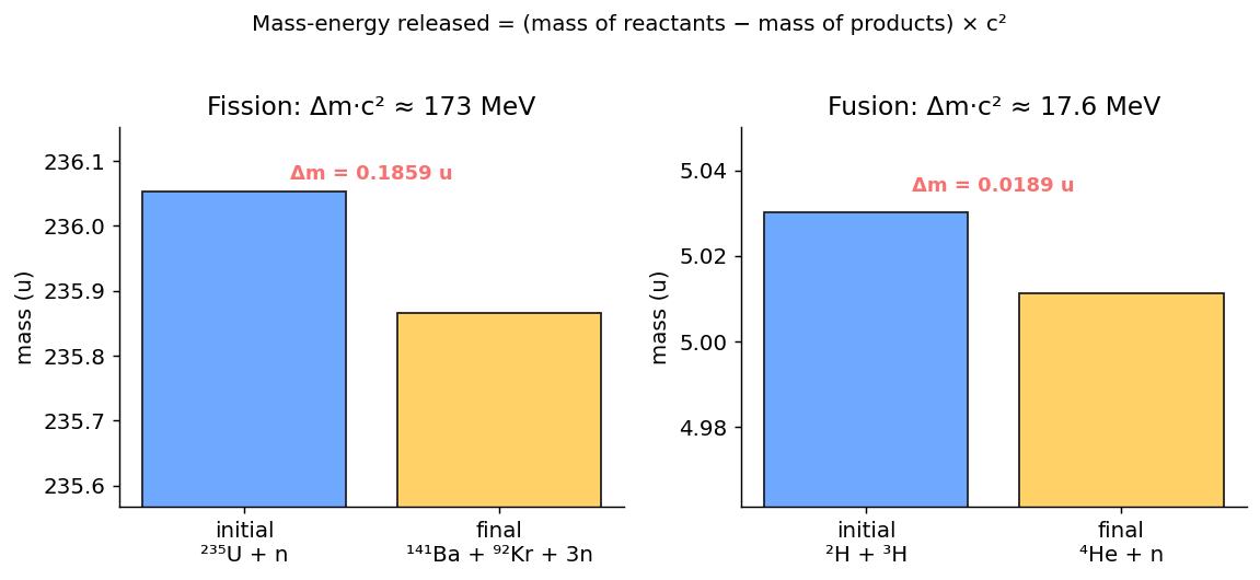 Fission and fusion mass defect bar charts