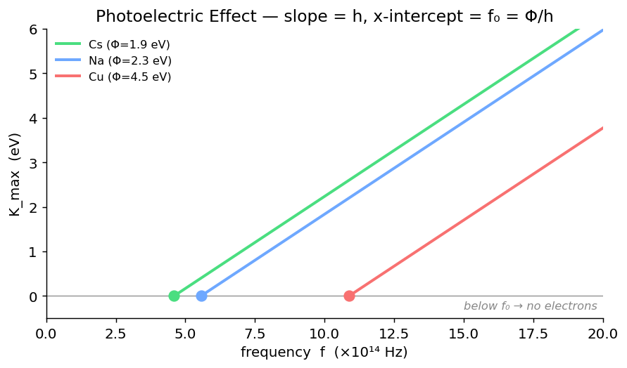 Photoelectric K_max vs frequency