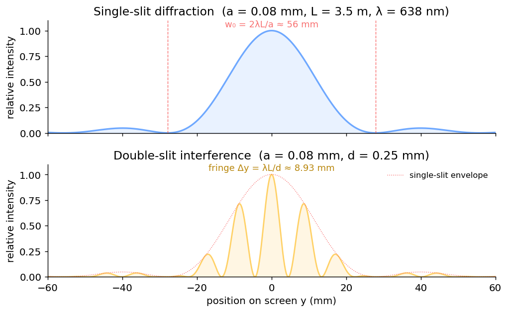 Single and double slit intensity patterns